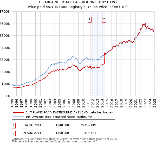 1, FARLAINE ROAD, EASTBOURNE, BN21 1XG: Price paid vs HM Land Registry's House Price Index