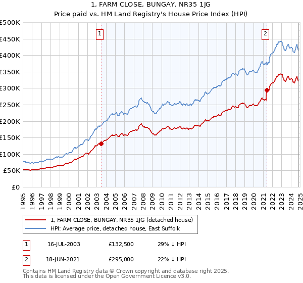 1, FARM CLOSE, BUNGAY, NR35 1JG: Price paid vs HM Land Registry's House Price Index