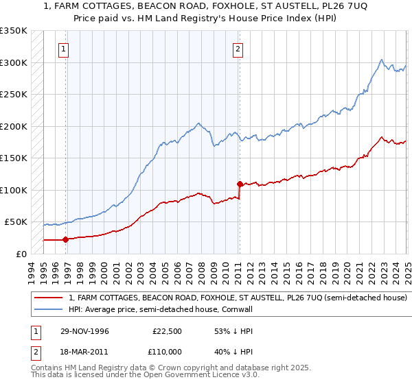 1, FARM COTTAGES, BEACON ROAD, FOXHOLE, ST AUSTELL, PL26 7UQ: Price paid vs HM Land Registry's House Price Index