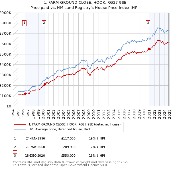 1, FARM GROUND CLOSE, HOOK, RG27 9SE: Price paid vs HM Land Registry's House Price Index