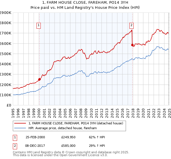 1, FARM HOUSE CLOSE, FAREHAM, PO14 3YH: Price paid vs HM Land Registry's House Price Index