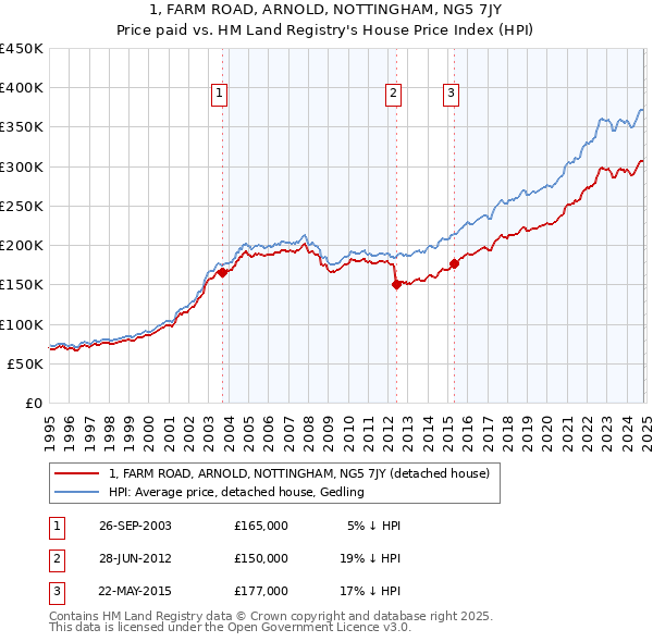 1, FARM ROAD, ARNOLD, NOTTINGHAM, NG5 7JY: Price paid vs HM Land Registry's House Price Index