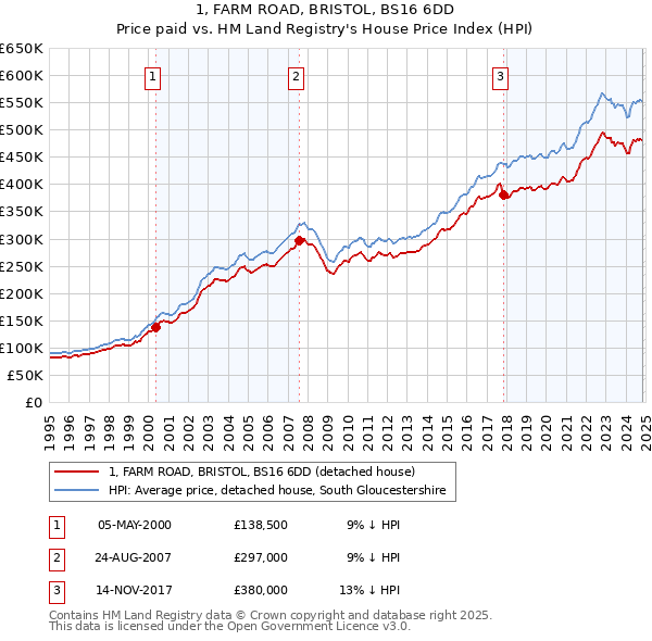 1, FARM ROAD, BRISTOL, BS16 6DD: Price paid vs HM Land Registry's House Price Index