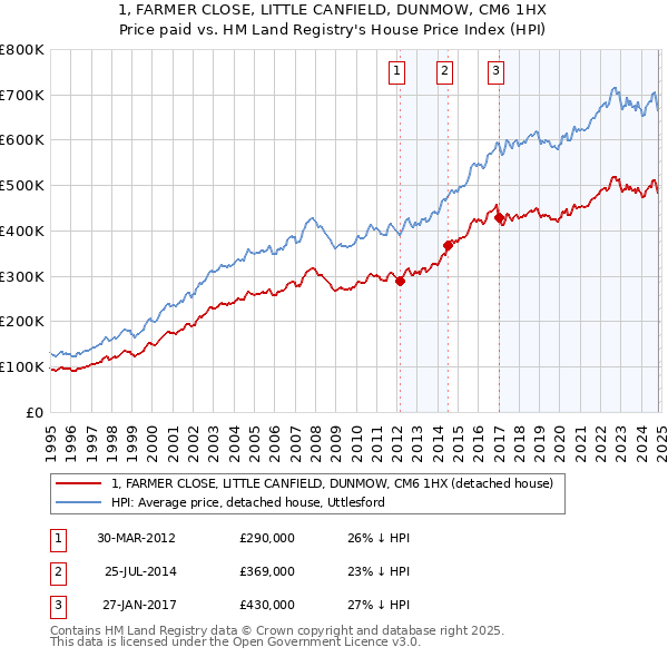 1, FARMER CLOSE, LITTLE CANFIELD, DUNMOW, CM6 1HX: Price paid vs HM Land Registry's House Price Index