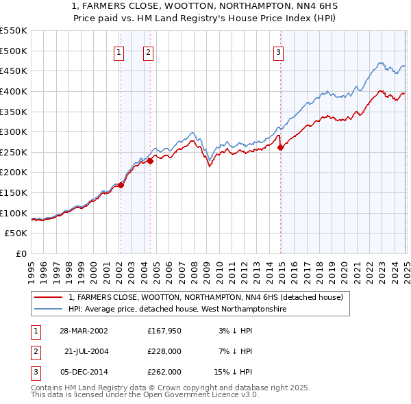 1, FARMERS CLOSE, WOOTTON, NORTHAMPTON, NN4 6HS: Price paid vs HM Land Registry's House Price Index