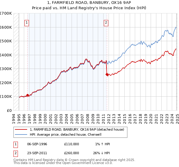 1, FARMFIELD ROAD, BANBURY, OX16 9AP: Price paid vs HM Land Registry's House Price Index