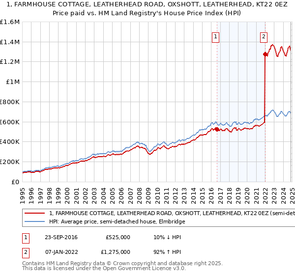 1, FARMHOUSE COTTAGE, LEATHERHEAD ROAD, OXSHOTT, LEATHERHEAD, KT22 0EZ: Price paid vs HM Land Registry's House Price Index