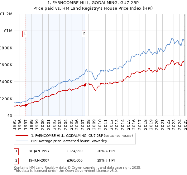 1, FARNCOMBE HILL, GODALMING, GU7 2BP: Price paid vs HM Land Registry's House Price Index