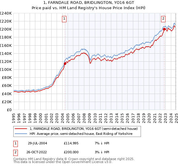 1, FARNDALE ROAD, BRIDLINGTON, YO16 6GT: Price paid vs HM Land Registry's House Price Index