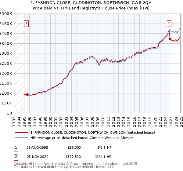 1, FARNDON CLOSE, CUDDINGTON, NORTHWICH, CW8 2QH: Price paid vs HM Land Registry's House Price Index