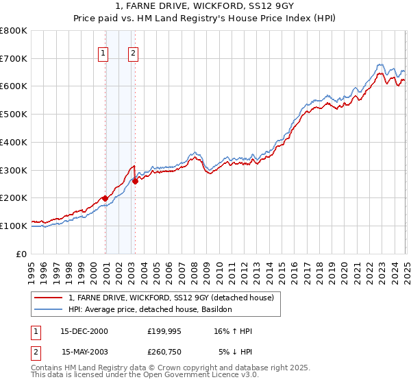 1, FARNE DRIVE, WICKFORD, SS12 9GY: Price paid vs HM Land Registry's House Price Index