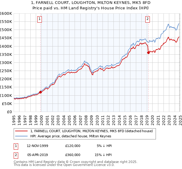 1, FARNELL COURT, LOUGHTON, MILTON KEYNES, MK5 8FD: Price paid vs HM Land Registry's House Price Index