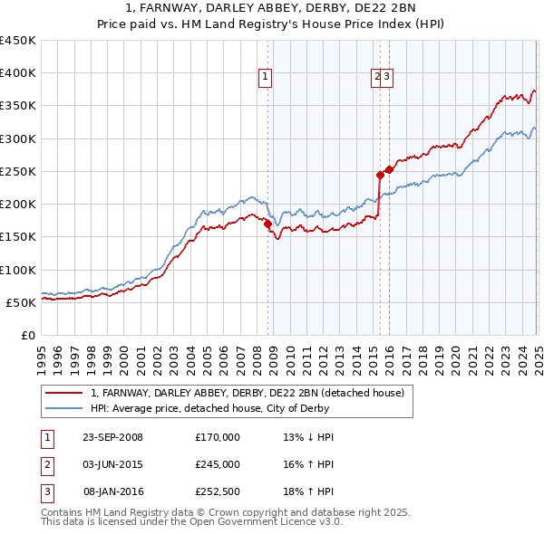 1, FARNWAY, DARLEY ABBEY, DERBY, DE22 2BN: Price paid vs HM Land Registry's House Price Index