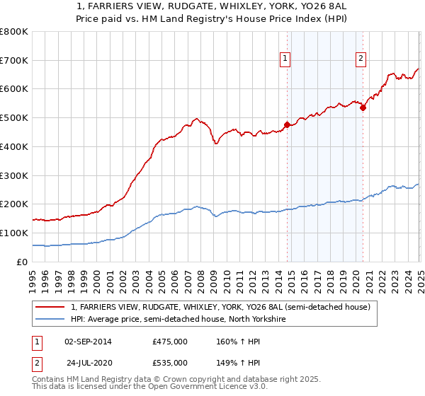 1, FARRIERS VIEW, RUDGATE, WHIXLEY, YORK, YO26 8AL: Price paid vs HM Land Registry's House Price Index