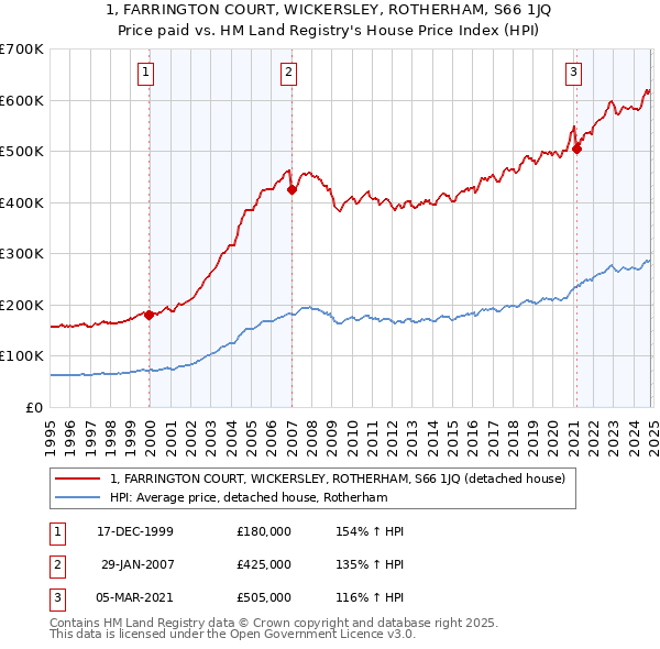 1, FARRINGTON COURT, WICKERSLEY, ROTHERHAM, S66 1JQ: Price paid vs HM Land Registry's House Price Index