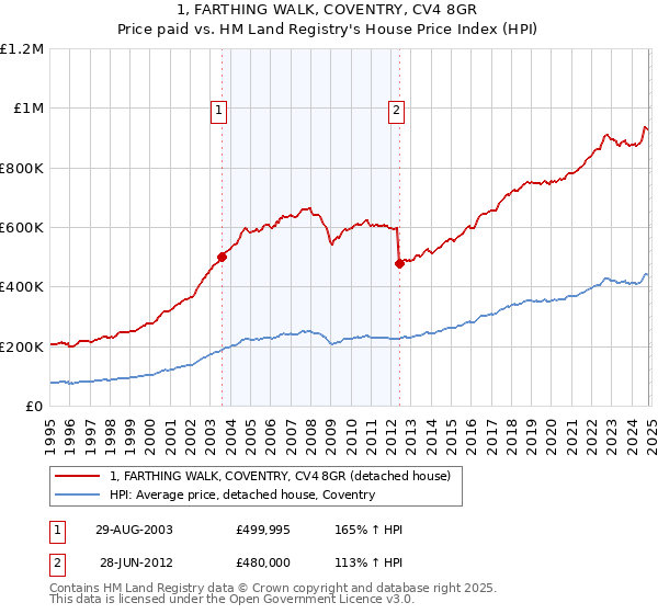 1, FARTHING WALK, COVENTRY, CV4 8GR: Price paid vs HM Land Registry's House Price Index