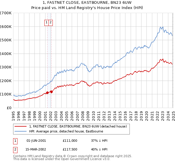 1, FASTNET CLOSE, EASTBOURNE, BN23 6UW: Price paid vs HM Land Registry's House Price Index