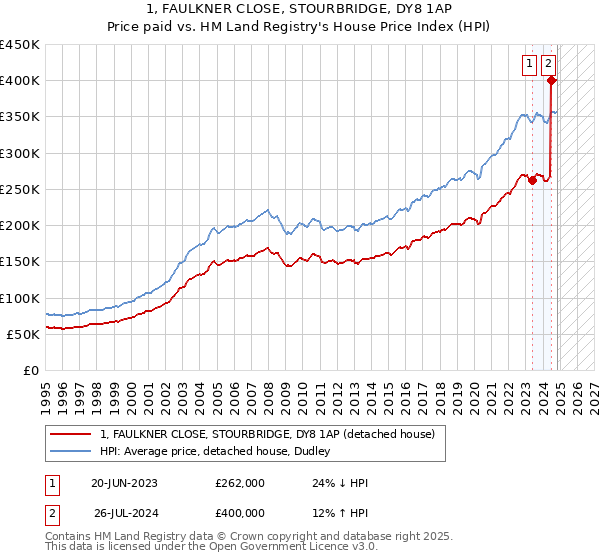 1, FAULKNER CLOSE, STOURBRIDGE, DY8 1AP: Price paid vs HM Land Registry's House Price Index