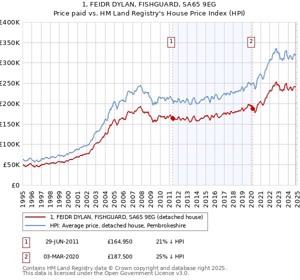 1, FEIDR DYLAN, FISHGUARD, SA65 9EG: Price paid vs HM Land Registry's House Price Index