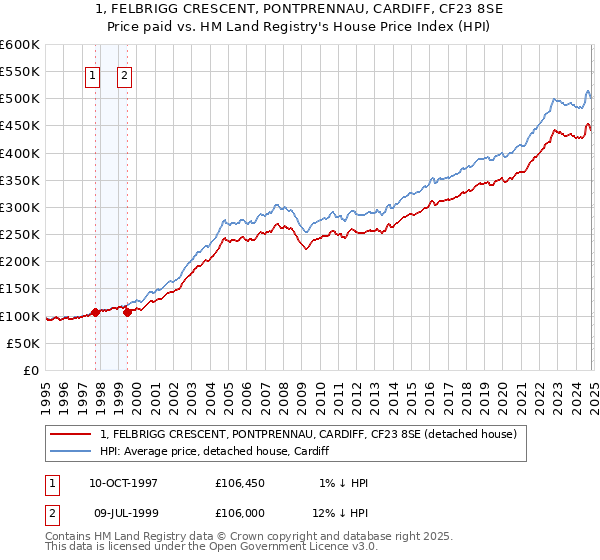 1, FELBRIGG CRESCENT, PONTPRENNAU, CARDIFF, CF23 8SE: Price paid vs HM Land Registry's House Price Index