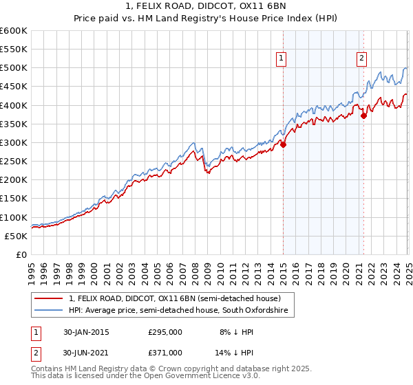 1, FELIX ROAD, DIDCOT, OX11 6BN: Price paid vs HM Land Registry's House Price Index