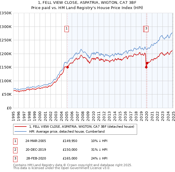 1, FELL VIEW CLOSE, ASPATRIA, WIGTON, CA7 3BF: Price paid vs HM Land Registry's House Price Index