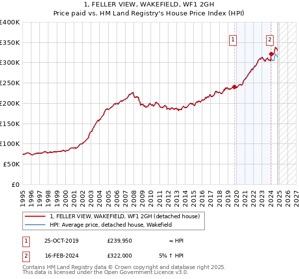 1, FELLER VIEW, WAKEFIELD, WF1 2GH: Price paid vs HM Land Registry's House Price Index