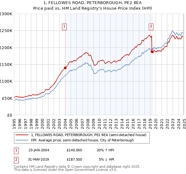 1, FELLOWES ROAD, PETERBOROUGH, PE2 8EA: Price paid vs HM Land Registry's House Price Index