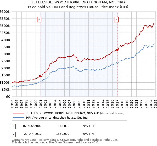 1, FELLSIDE, WOODTHORPE, NOTTINGHAM, NG5 4PD: Price paid vs HM Land Registry's House Price Index