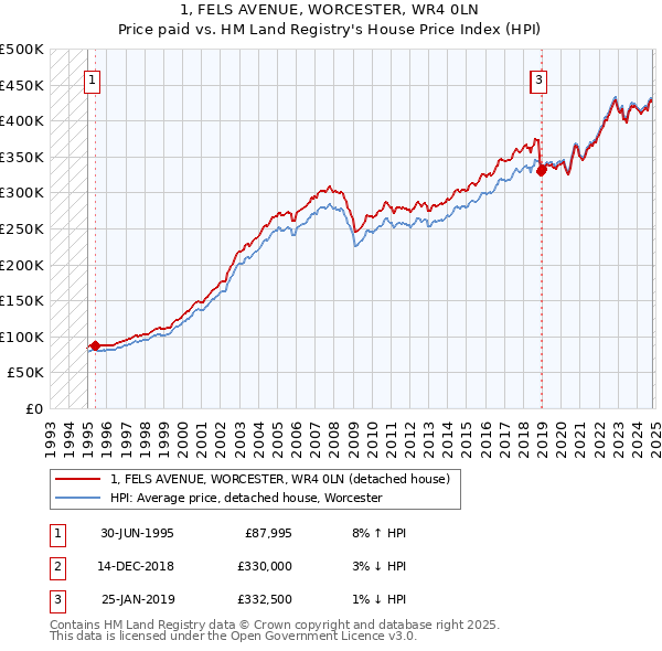 1, FELS AVENUE, WORCESTER, WR4 0LN: Price paid vs HM Land Registry's House Price Index