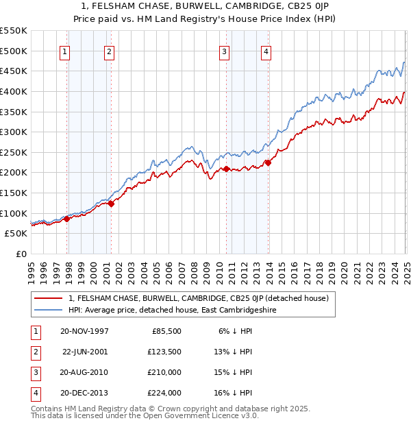 1, FELSHAM CHASE, BURWELL, CAMBRIDGE, CB25 0JP: Price paid vs HM Land Registry's House Price Index