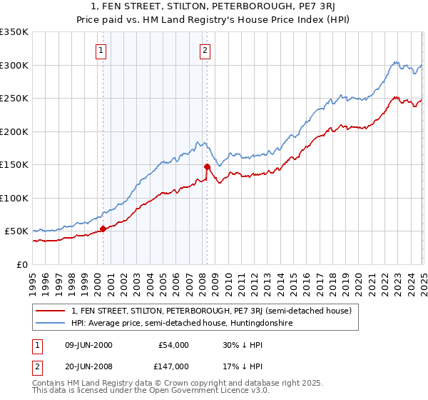 1, FEN STREET, STILTON, PETERBOROUGH, PE7 3RJ: Price paid vs HM Land Registry's House Price Index