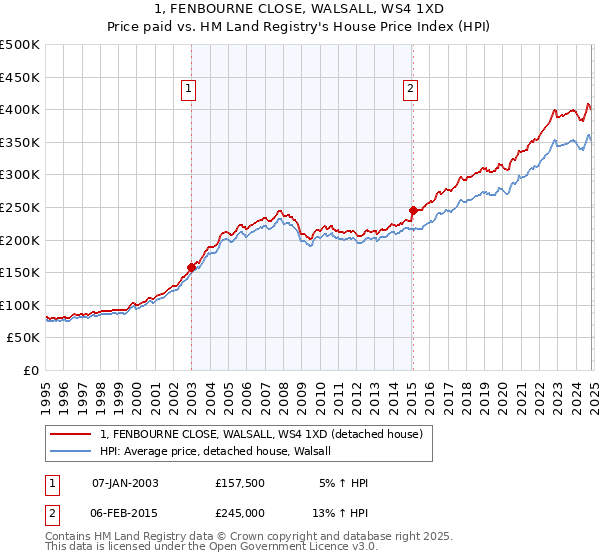 1, FENBOURNE CLOSE, WALSALL, WS4 1XD: Price paid vs HM Land Registry's House Price Index