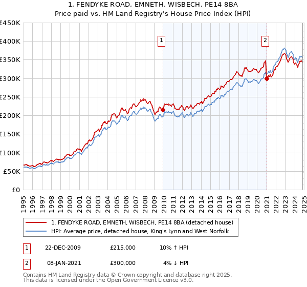 1, FENDYKE ROAD, EMNETH, WISBECH, PE14 8BA: Price paid vs HM Land Registry's House Price Index