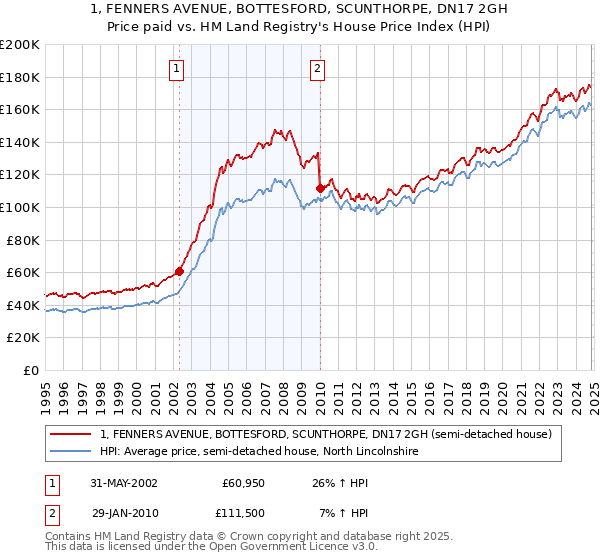 1, FENNERS AVENUE, BOTTESFORD, SCUNTHORPE, DN17 2GH: Price paid vs HM Land Registry's House Price Index