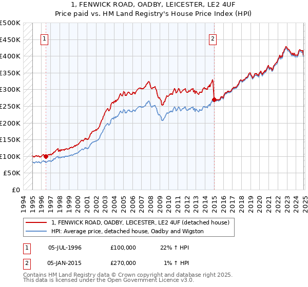 1, FENWICK ROAD, OADBY, LEICESTER, LE2 4UF: Price paid vs HM Land Registry's House Price Index