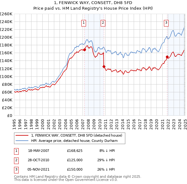 1, FENWICK WAY, CONSETT, DH8 5FD: Price paid vs HM Land Registry's House Price Index