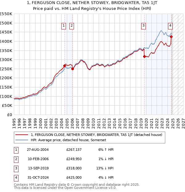 1, FERGUSON CLOSE, NETHER STOWEY, BRIDGWATER, TA5 1JT: Price paid vs HM Land Registry's House Price Index