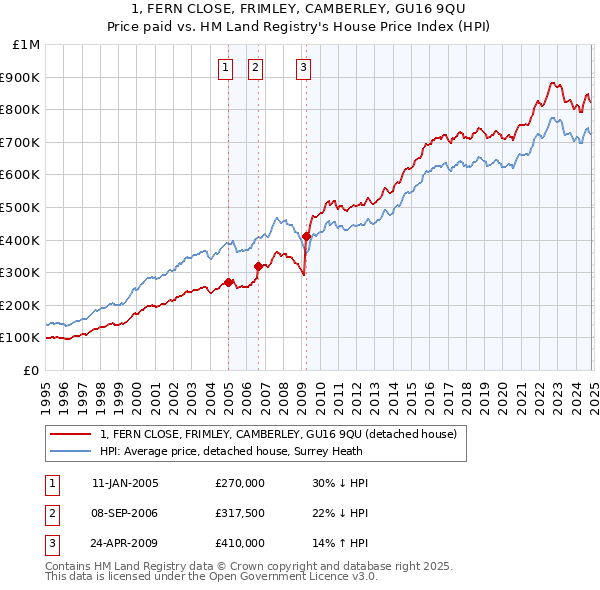 1, FERN CLOSE, FRIMLEY, CAMBERLEY, GU16 9QU: Price paid vs HM Land Registry's House Price Index