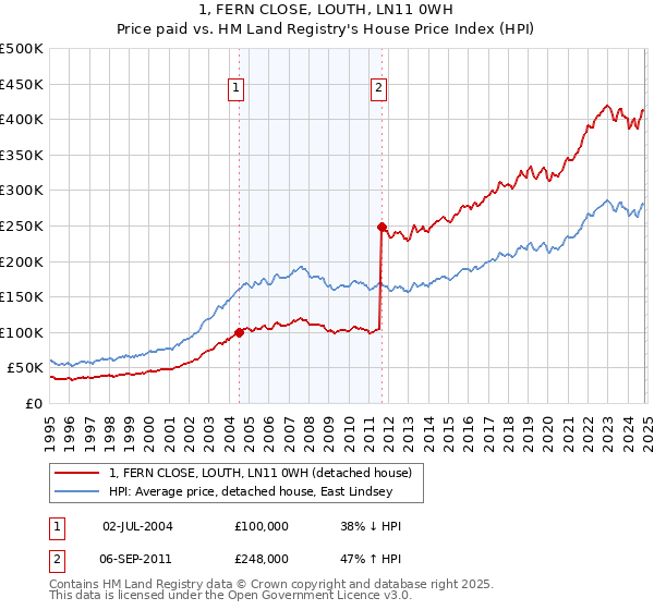 1, FERN CLOSE, LOUTH, LN11 0WH: Price paid vs HM Land Registry's House Price Index