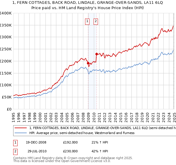 1, FERN COTTAGES, BACK ROAD, LINDALE, GRANGE-OVER-SANDS, LA11 6LQ: Price paid vs HM Land Registry's House Price Index