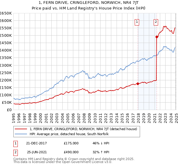 1, FERN DRIVE, CRINGLEFORD, NORWICH, NR4 7JT: Price paid vs HM Land Registry's House Price Index