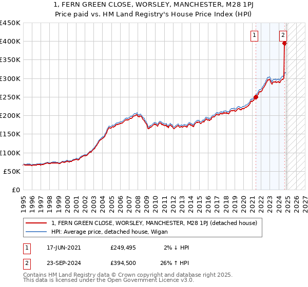 1, FERN GREEN CLOSE, WORSLEY, MANCHESTER, M28 1PJ: Price paid vs HM Land Registry's House Price Index