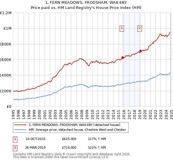 1, FERN MEADOWS, FRODSHAM, WA6 6BY: Price paid vs HM Land Registry's House Price Index