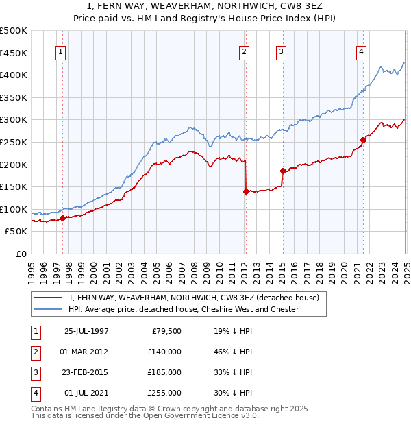 1, FERN WAY, WEAVERHAM, NORTHWICH, CW8 3EZ: Price paid vs HM Land Registry's House Price Index