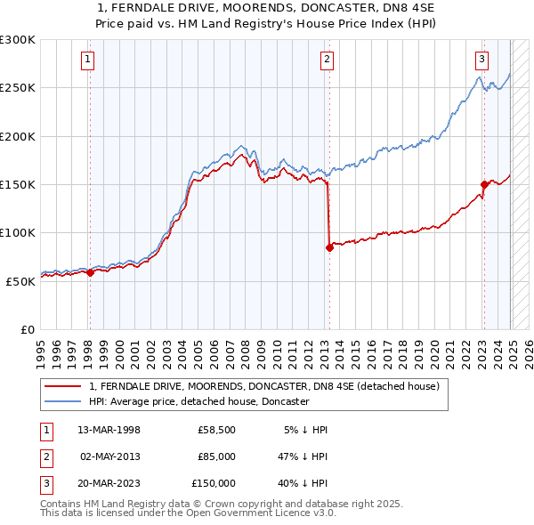 1, FERNDALE DRIVE, MOORENDS, DONCASTER, DN8 4SE: Price paid vs HM Land Registry's House Price Index