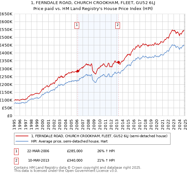 1, FERNDALE ROAD, CHURCH CROOKHAM, FLEET, GU52 6LJ: Price paid vs HM Land Registry's House Price Index