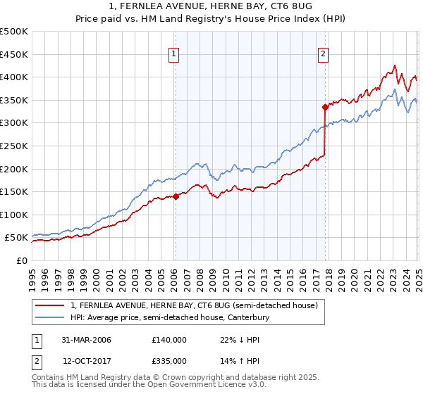 1, FERNLEA AVENUE, HERNE BAY, CT6 8UG: Price paid vs HM Land Registry's House Price Index