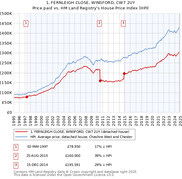 1, FERNLEIGH CLOSE, WINSFORD, CW7 2UY: Price paid vs HM Land Registry's House Price Index