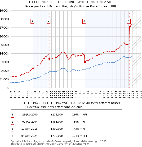 1, FERRING STREET, FERRING, WORTHING, BN12 5HL: Price paid vs HM Land Registry's House Price Index